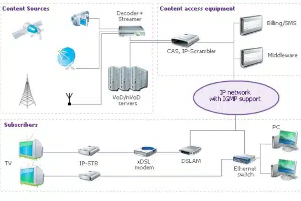 Qu'est-ce que IPTV